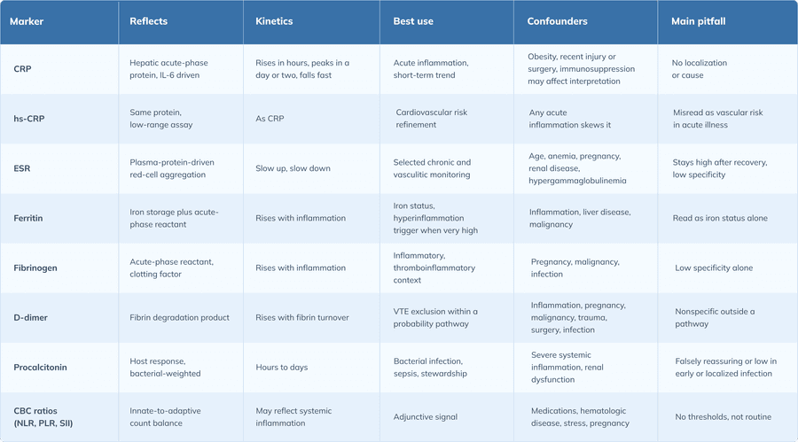 comparison of common inflammatory markers table