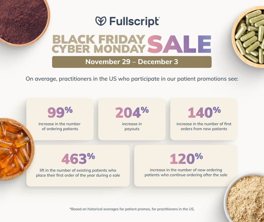 fullscript black friday cyber monday results 2024 infographic