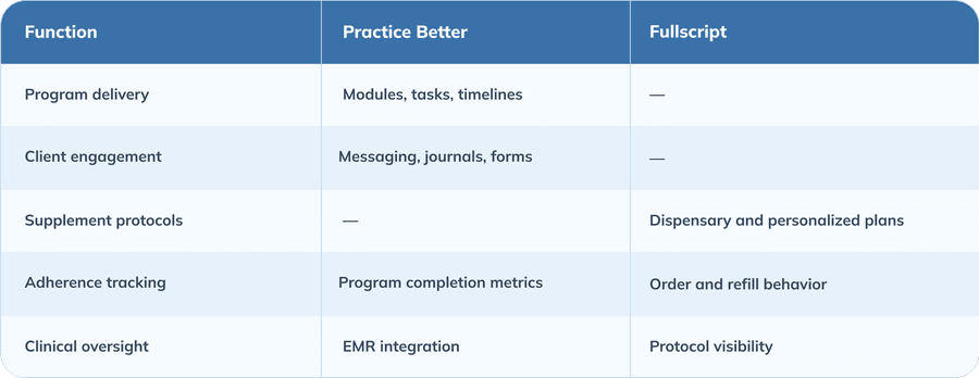 how the fullscript practice better integration works together table