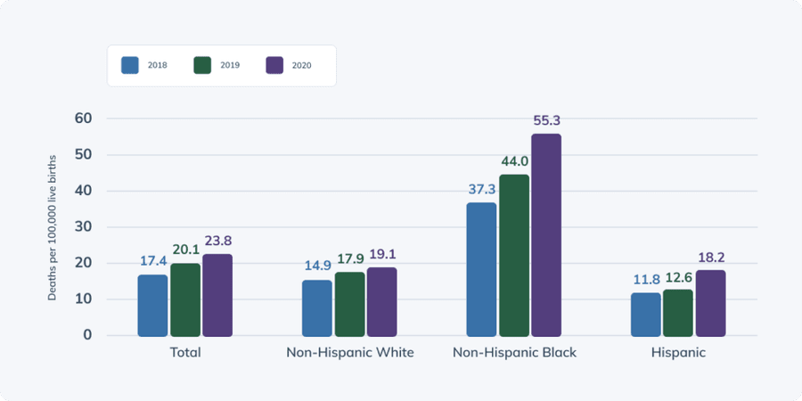 pregnancy related deaths chart