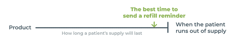 text describing the best time to send refill reminders to patients