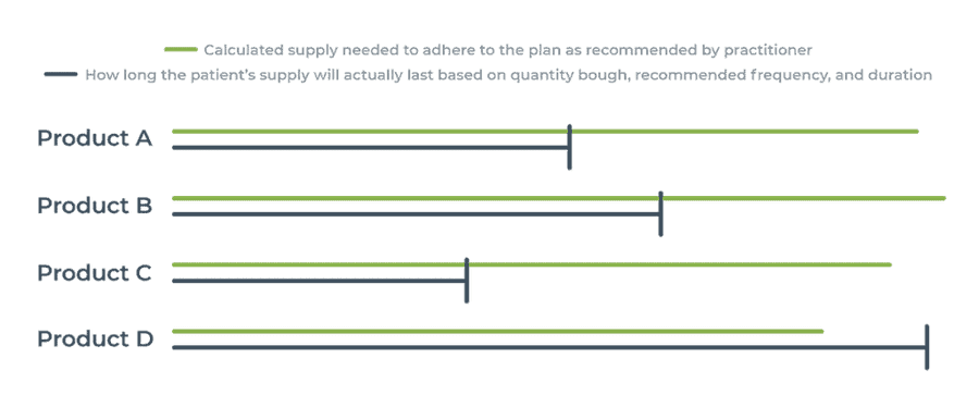 text describing the the supply with 4 products in parallel