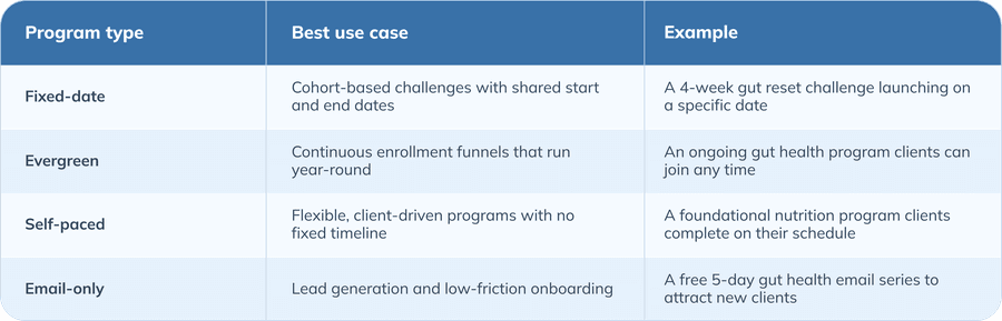 selecting the right program table