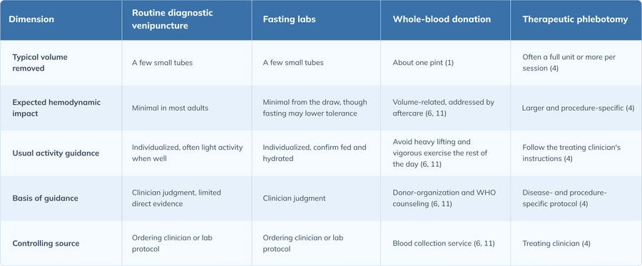 Table comparing routine draw, fasting labs, donation, and therapeutic phlebotomy. Sources & Note: 1, 4, 6, and 11. Typical volumes and intervals vary by test panel, donor, and protocol, and should be confirmed against institutional guidance.