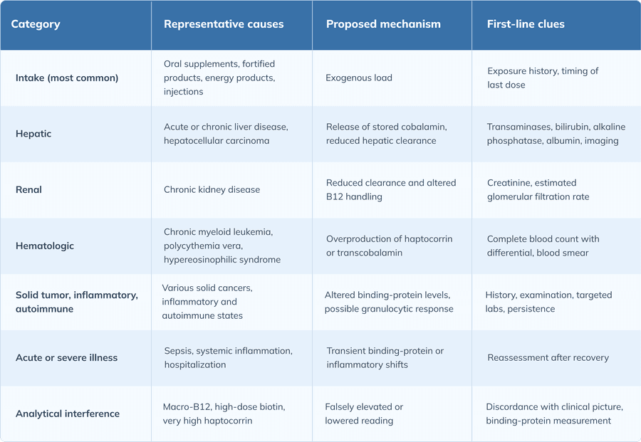 Table 1. Causes of elevated serum vitamin B12 by category