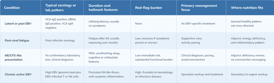 Table 1. Separating the conditions patients group under chronic EBV