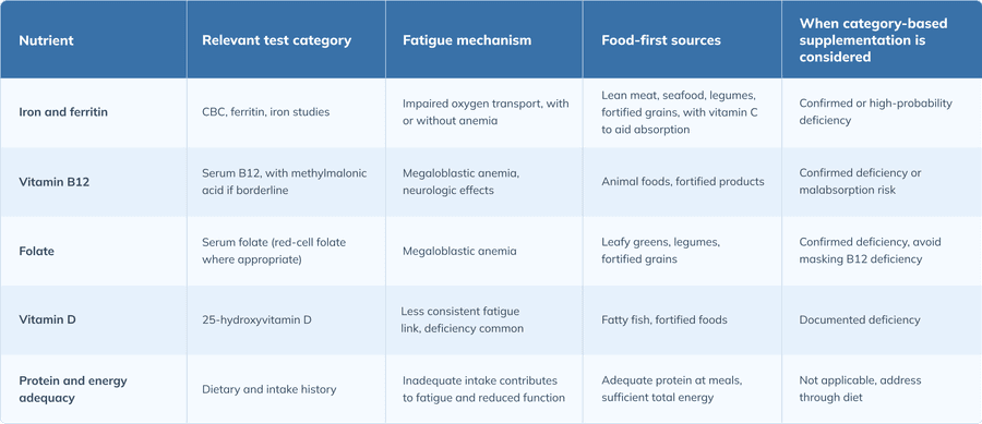 Table 2. Nutrient deficiencies to consider with EBV-attributed fatigue