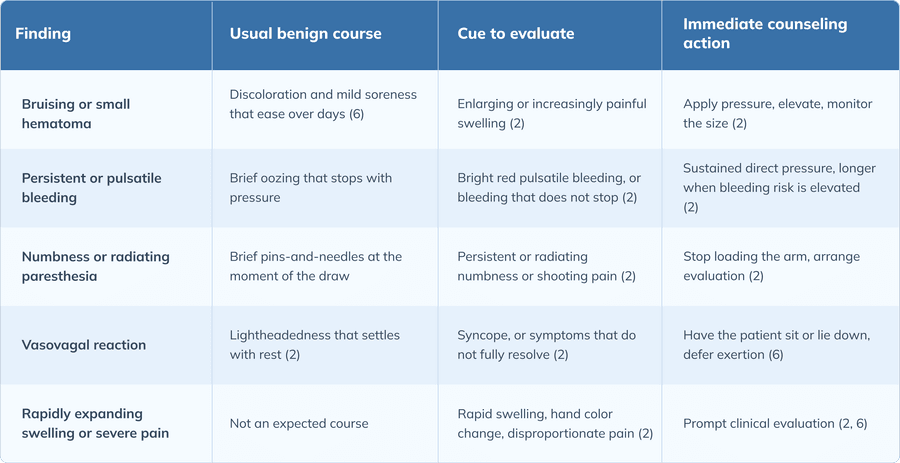 Table of venipuncture-site and systemic complications with escalation cues. Sources & Note: 2 and 6. Resolution windows and escalation thresholds should be confirmed against institutional protocol.