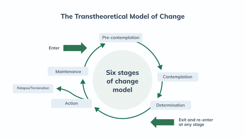 the transtheoretical model of change infographic