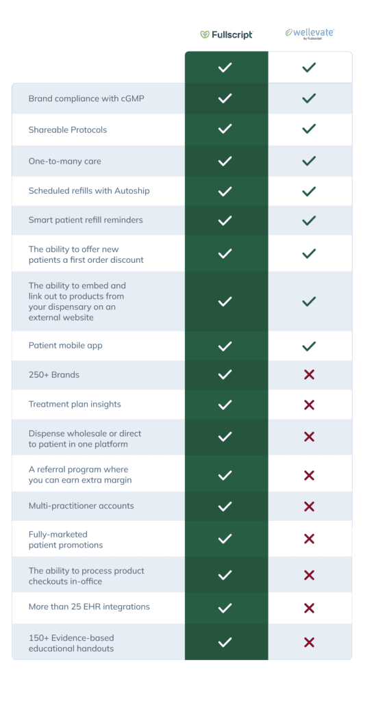 wellevate vs fullscript comparison chart