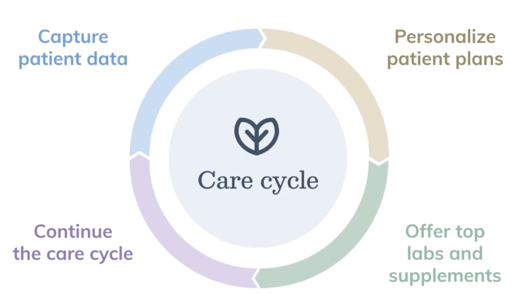 Why Fullscript? Create an ongoing cycle of whole person care | Fullscript
