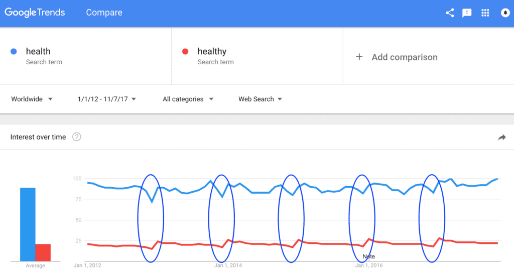 text showing a Google Trend result that compares the search volume of health and healthy in December vs January