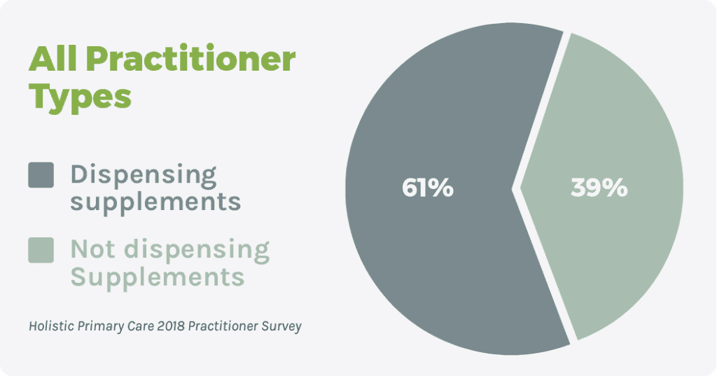 pie chart showing all practitioner types who dispense supplements and those who do not (61% do & 39% do not)