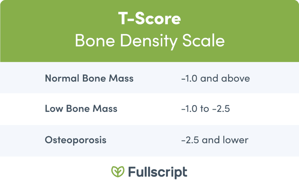 chart showing the different stages of the T-Score for bone mass