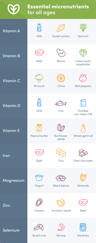 Infographuc showing the most essential micronutrients for men and women for all ages