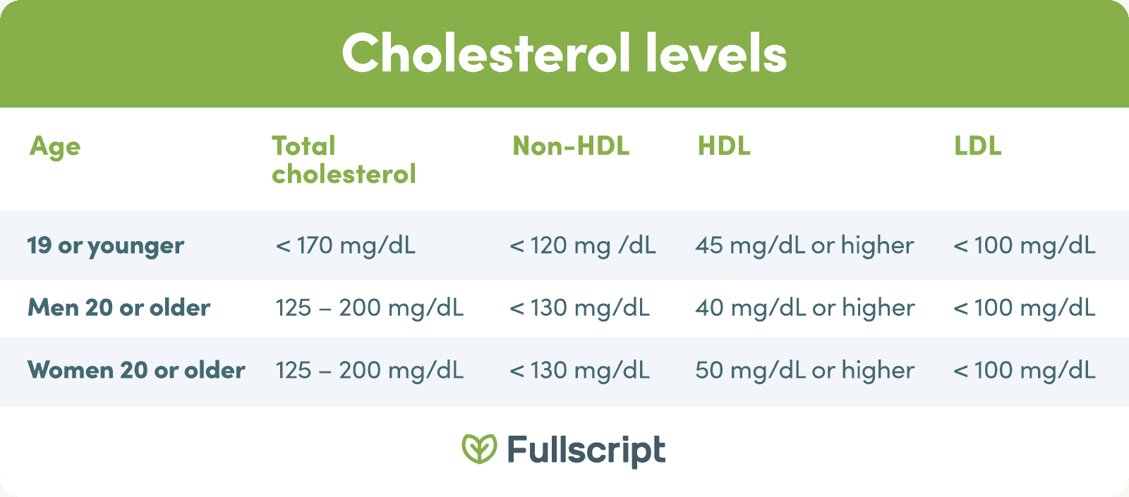 Cholesterol Readings Chart