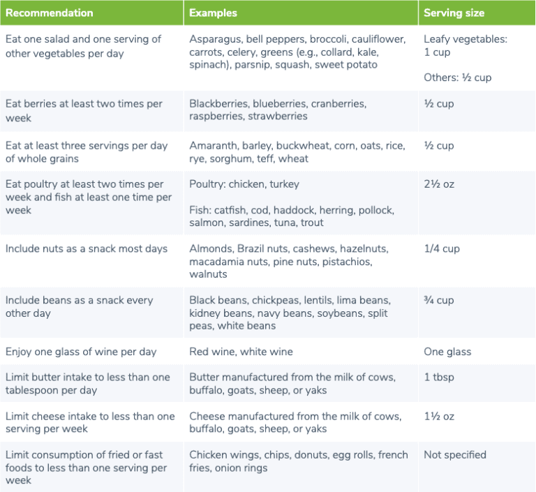 MIND Diet: An Approach to Prevent Cognitive Decline | Fullscript