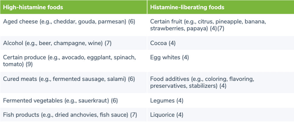 list of high-histamine foods and histamine-liberating foods