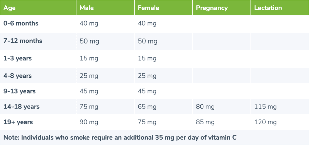 table showing recommended intake of vitamin c