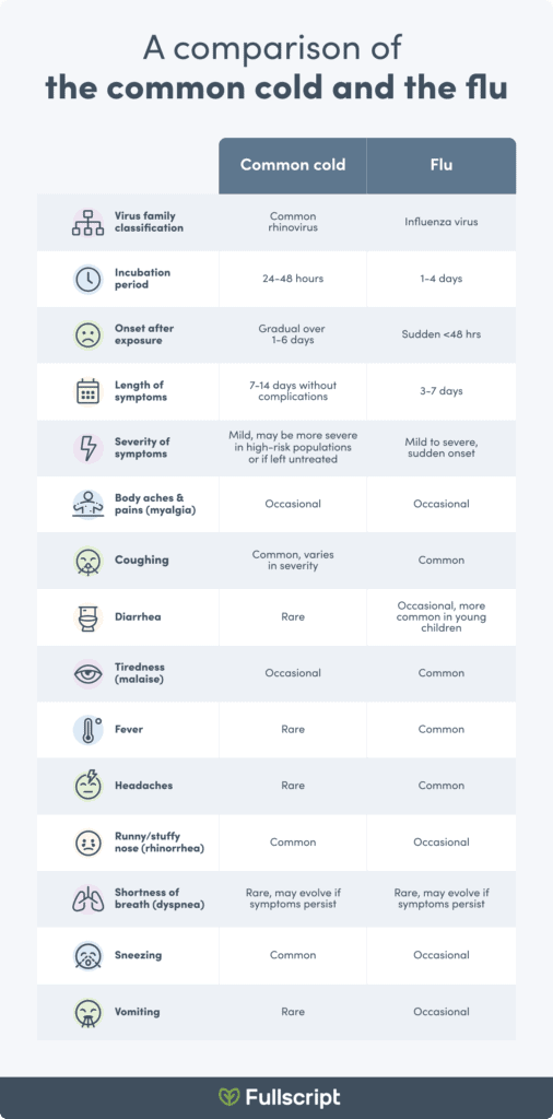Chart comparing the symptoms of the common cold vs the flu