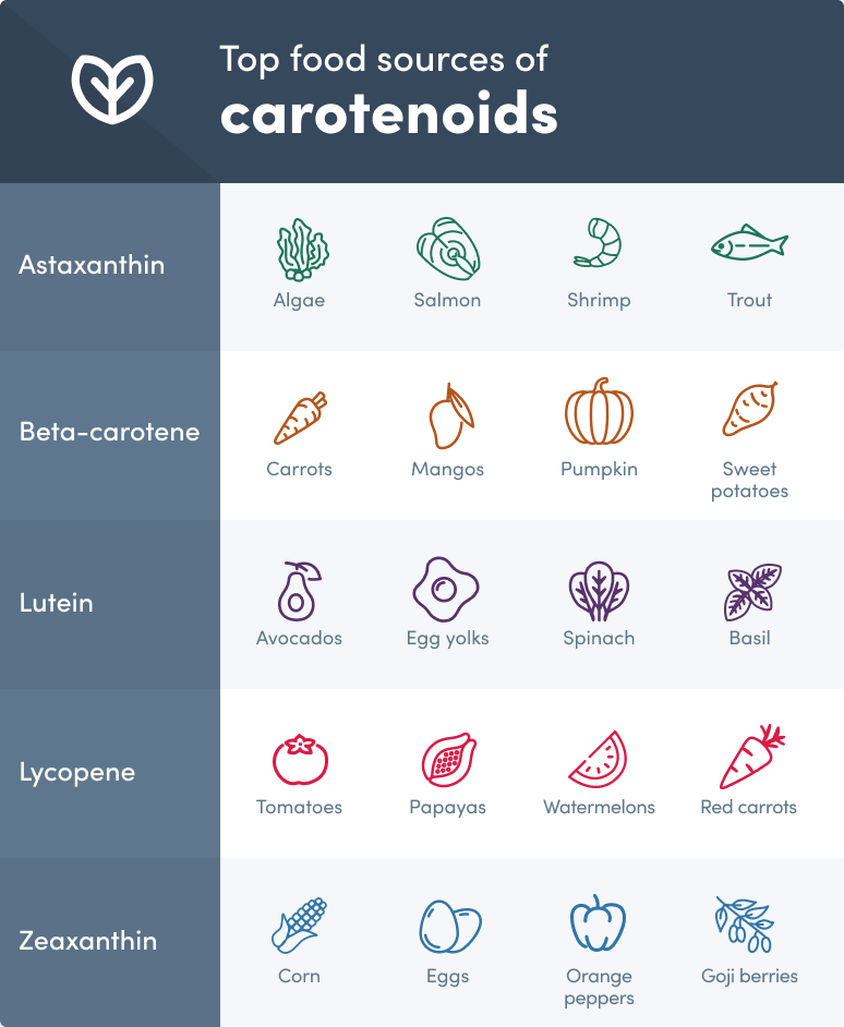 Top food sources pf carotenoids