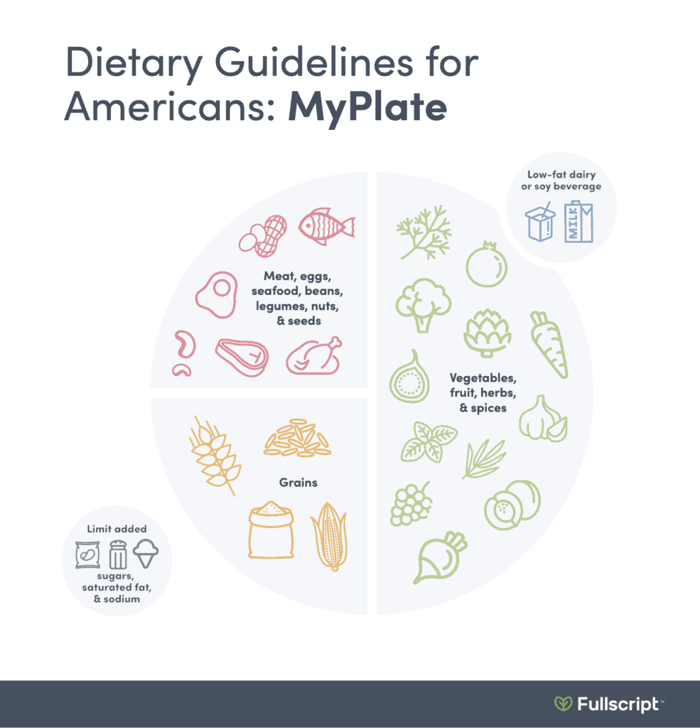 New Dietary Guidelines for Americans Fullscript