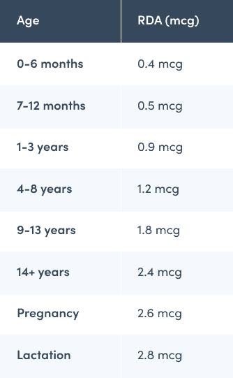 B12 requirements by age 