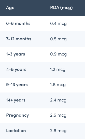 B12 requirements by age