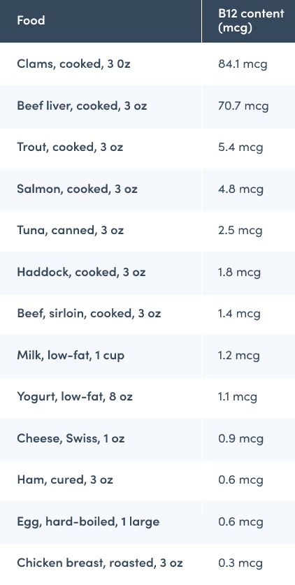 Foods that contain vitamin b12 chart
