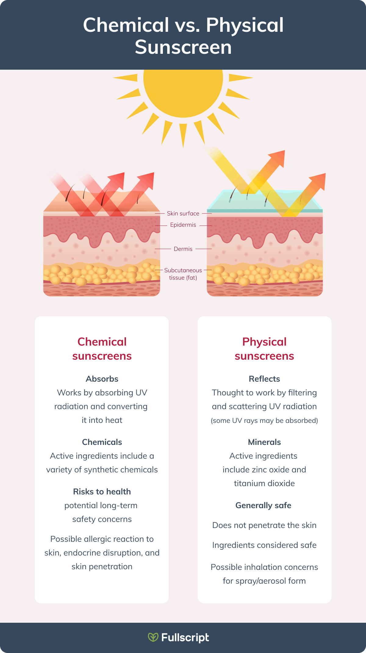 table highlighting the differences between physical and chemical sunscreens