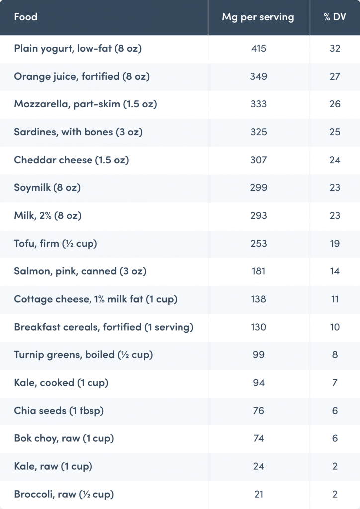 Table showing good sources of calcium