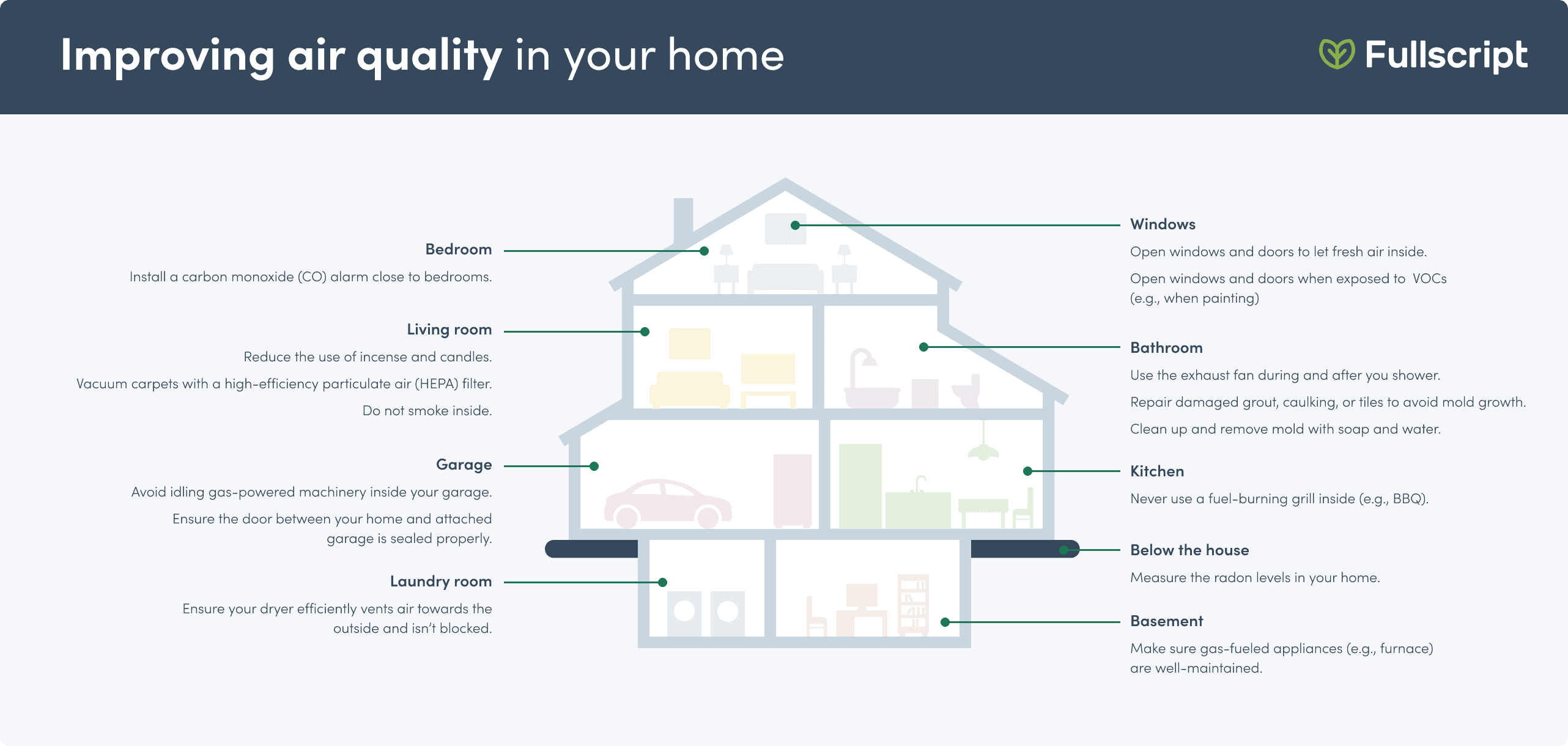 Indoor air quality