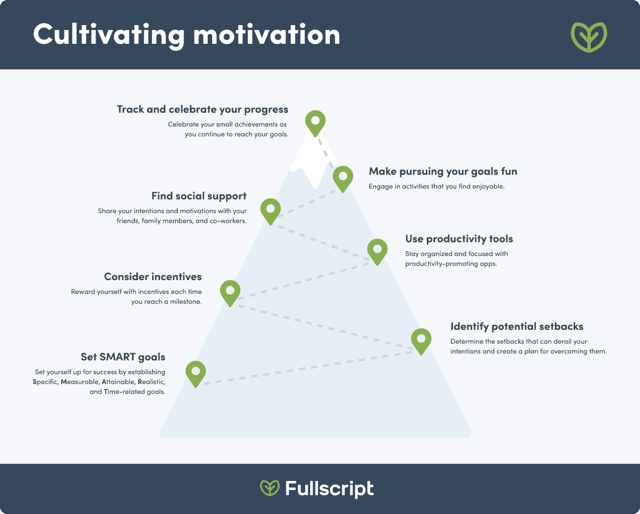 graphic with a mountain shaped journey of all the motivation factors and tips