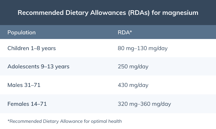 recommended daily magnesium intake graph