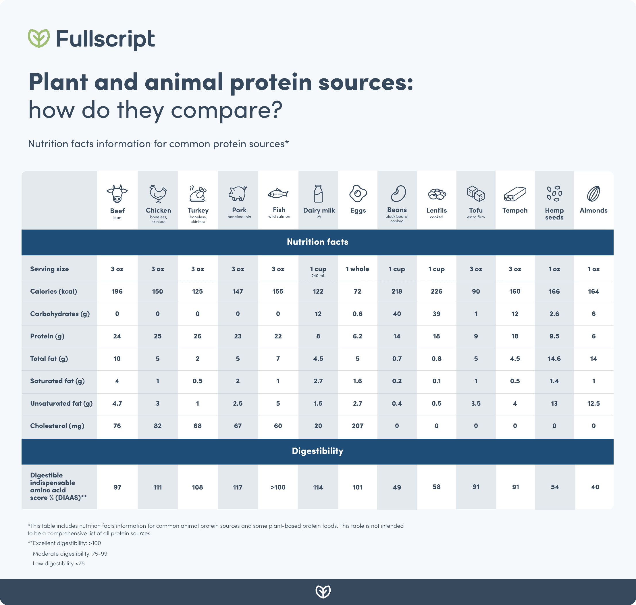 best protein sources comparison of meat and plant protein