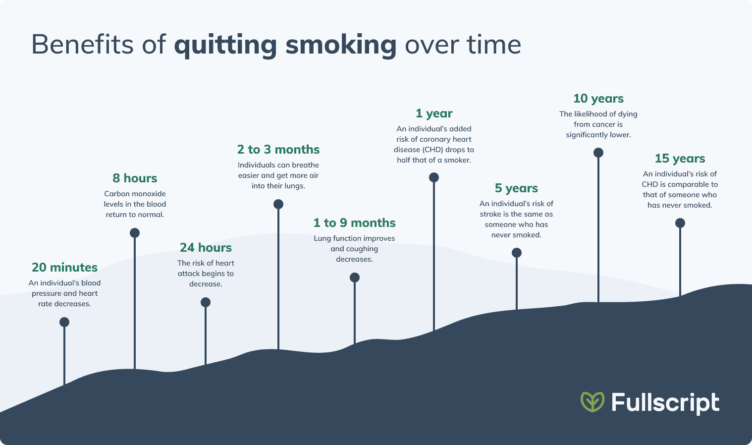 long term effects of smoking quitting smoking timeline