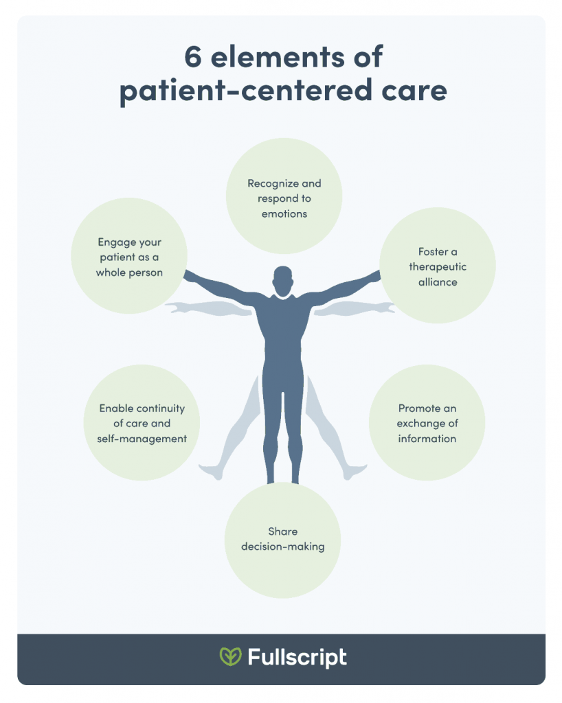Infographic outlining the 6 elements of patient-centred care
