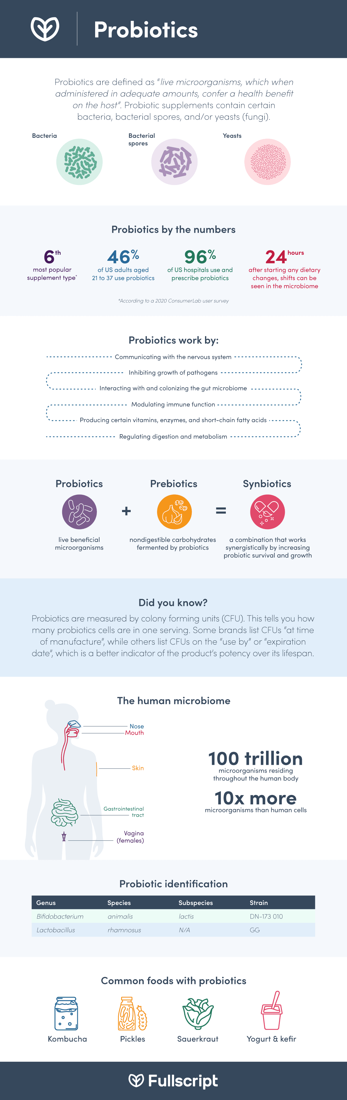 Probiotics infographic