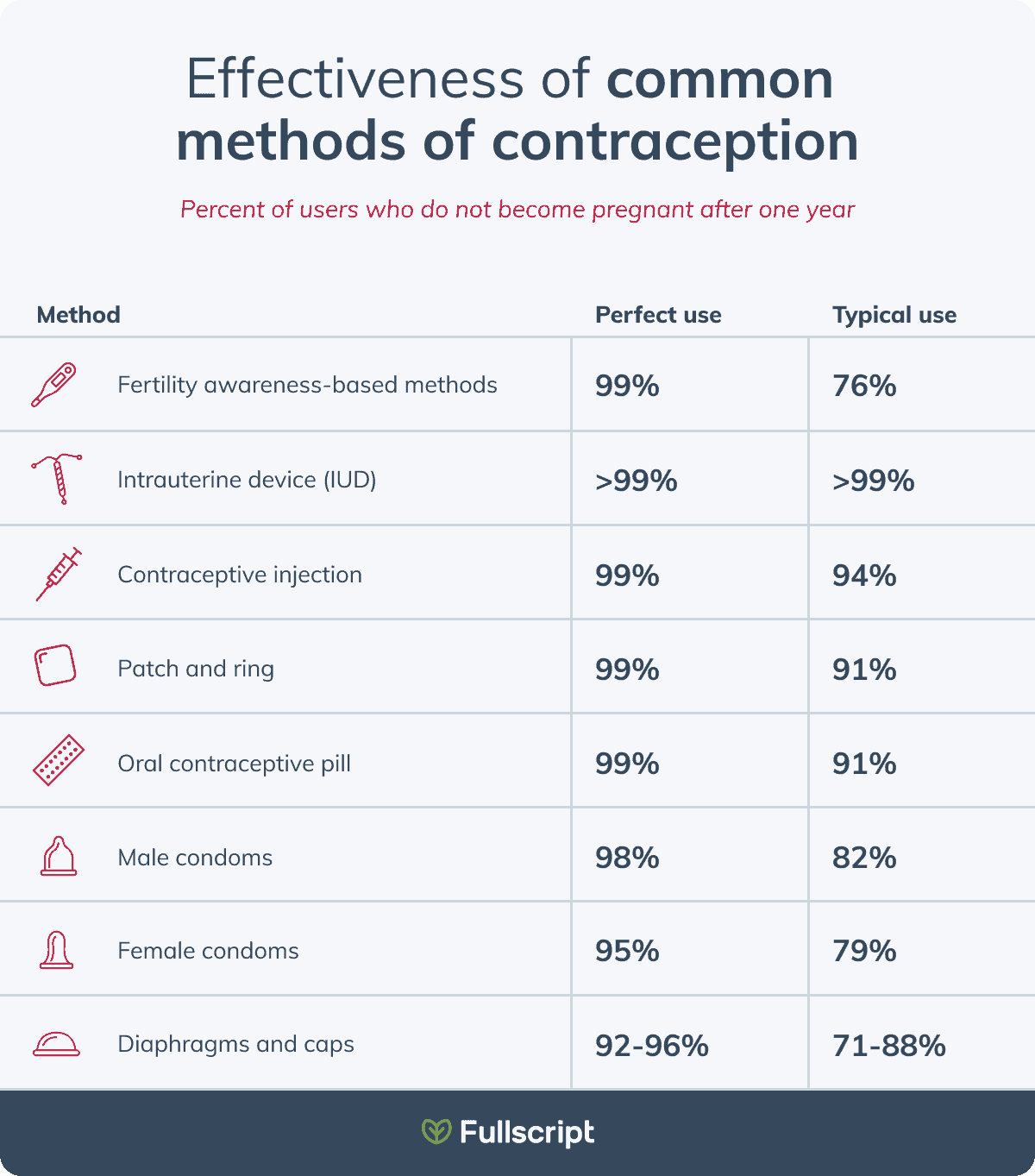 fertility awareness methods methods of contraception