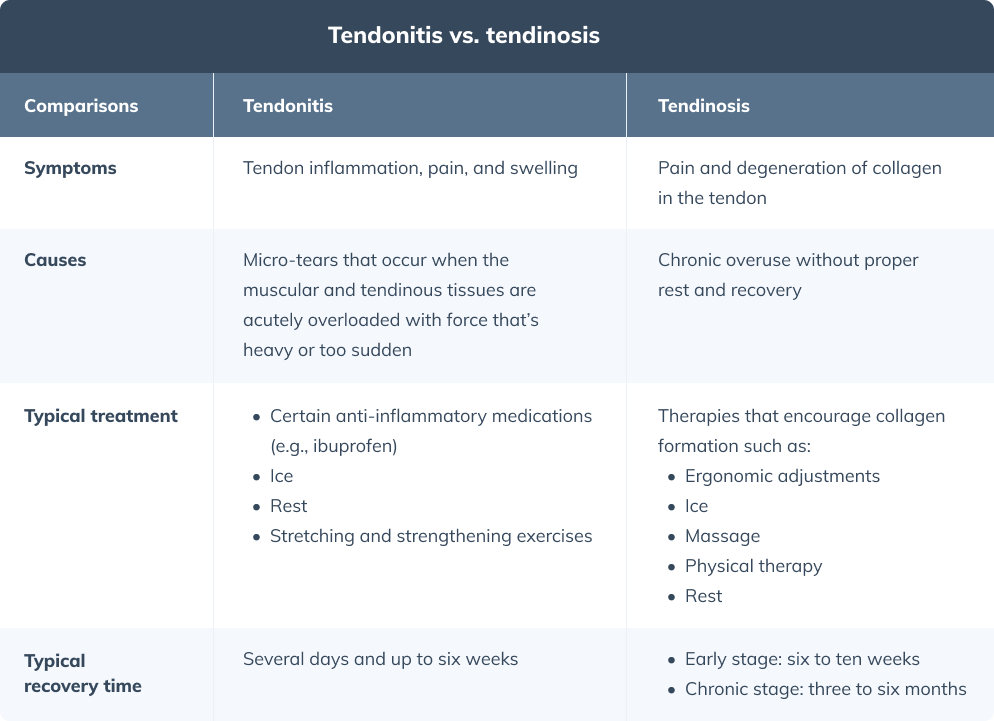 how to treat tenonitis tendonitis vs tendinosis