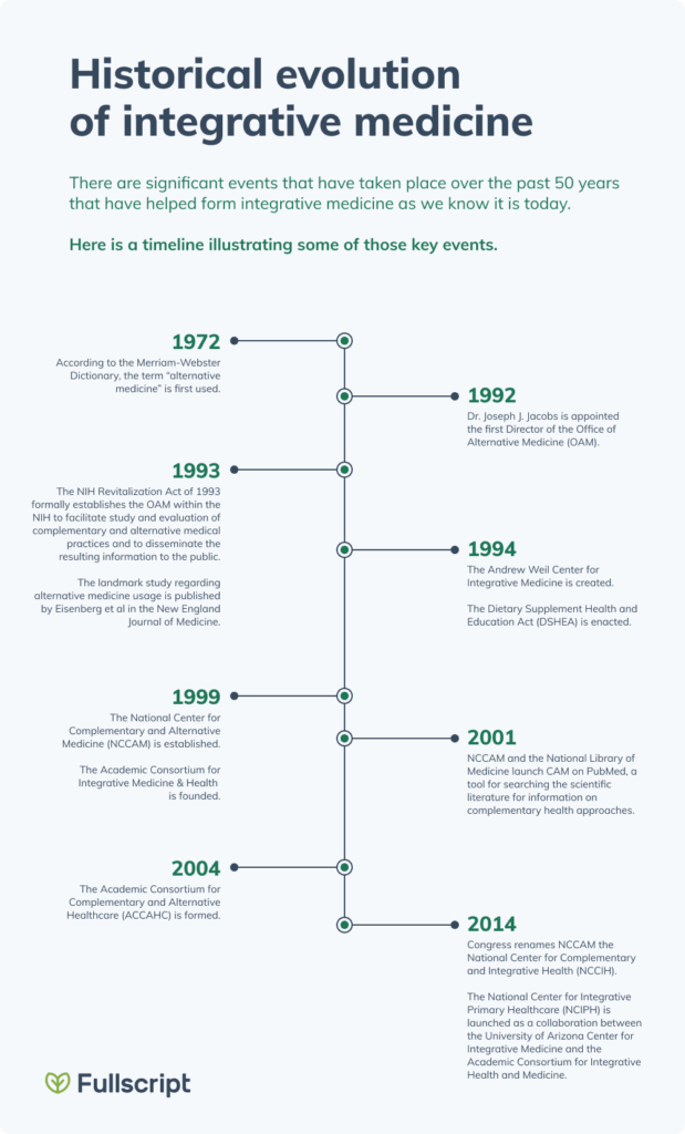 integrative medicine history