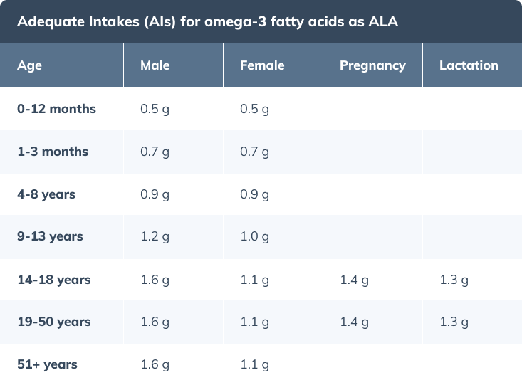 docosahexaenoic-acid-recommneded-intake-table