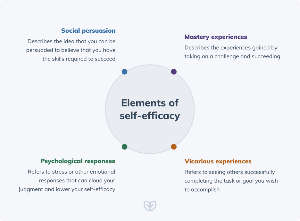 four elements of self-efficacy