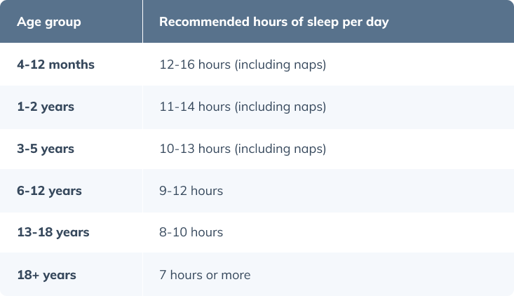 how much sleep do you need chart