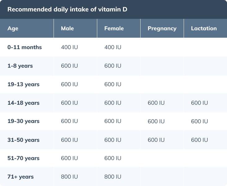 vitamin d daily intake needs chart