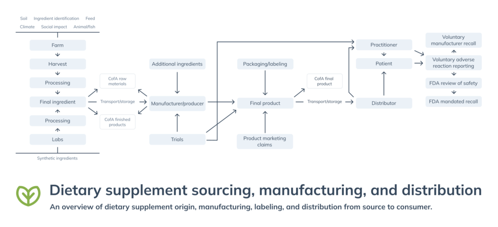dietary supplement sourcing manufacturing and distribution diagram
