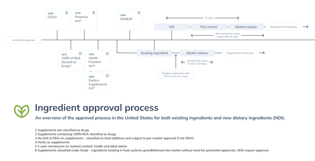 ingredient approval process diagram