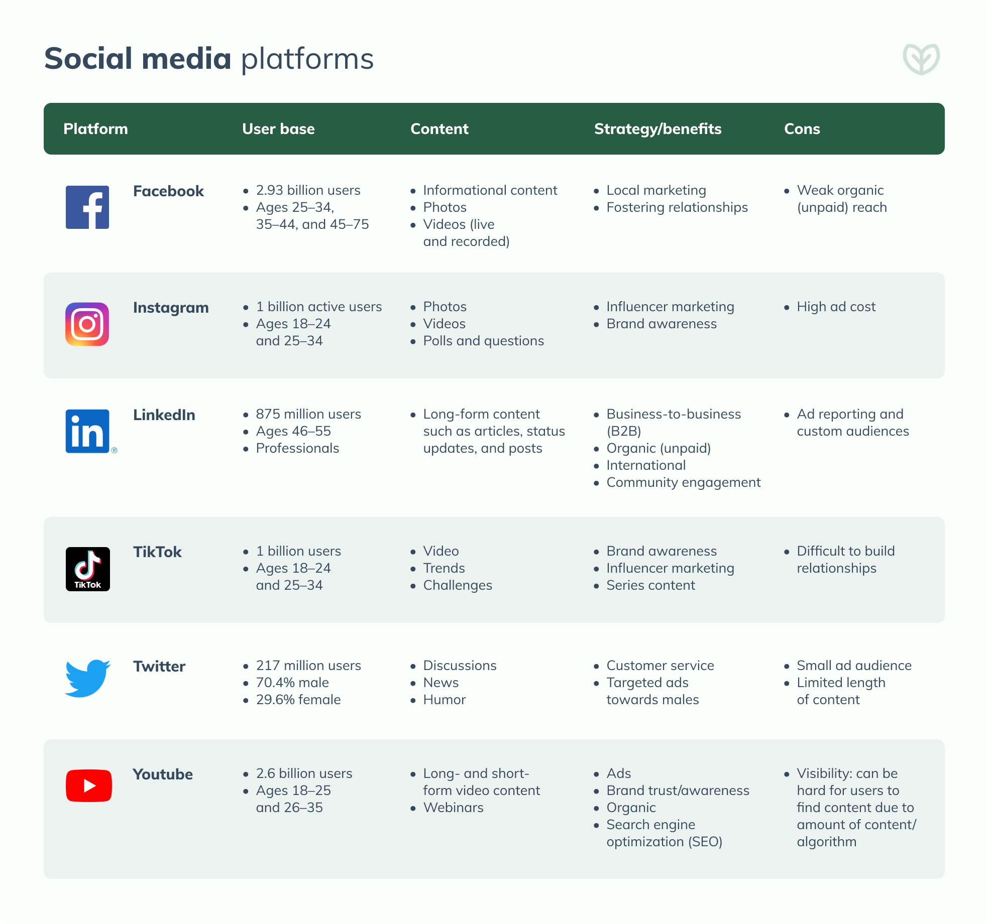 social media platforms chart