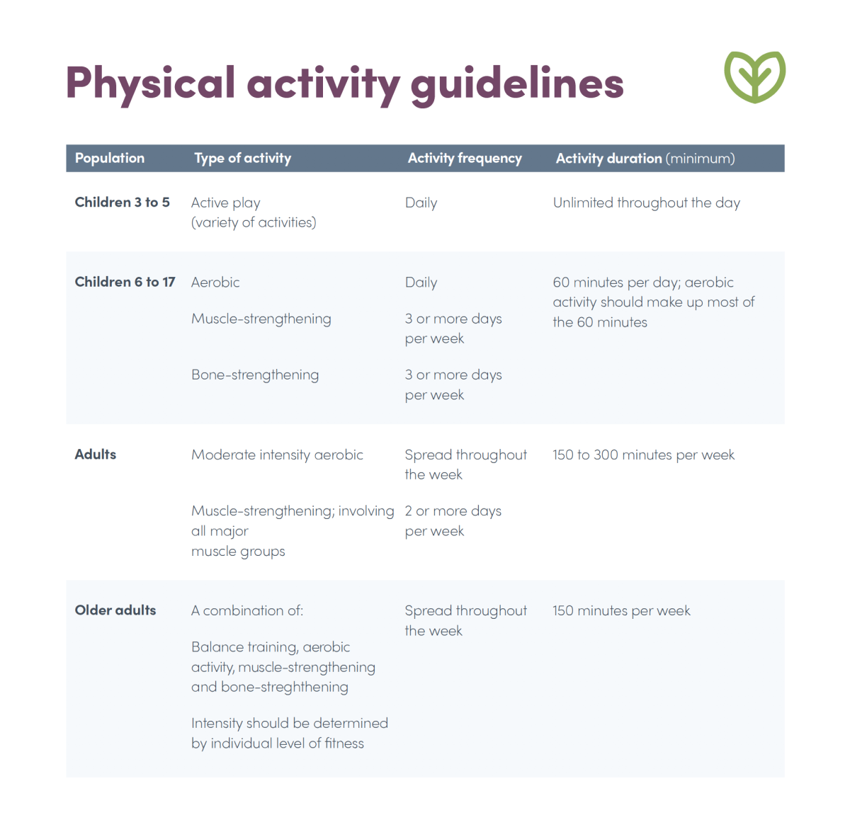 physical activity guidelines chart