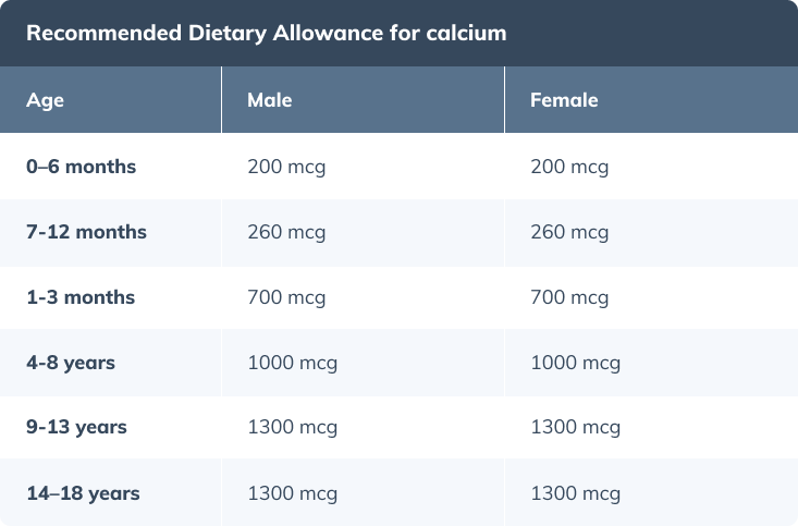 recommended dietary allowance for calcium chart
